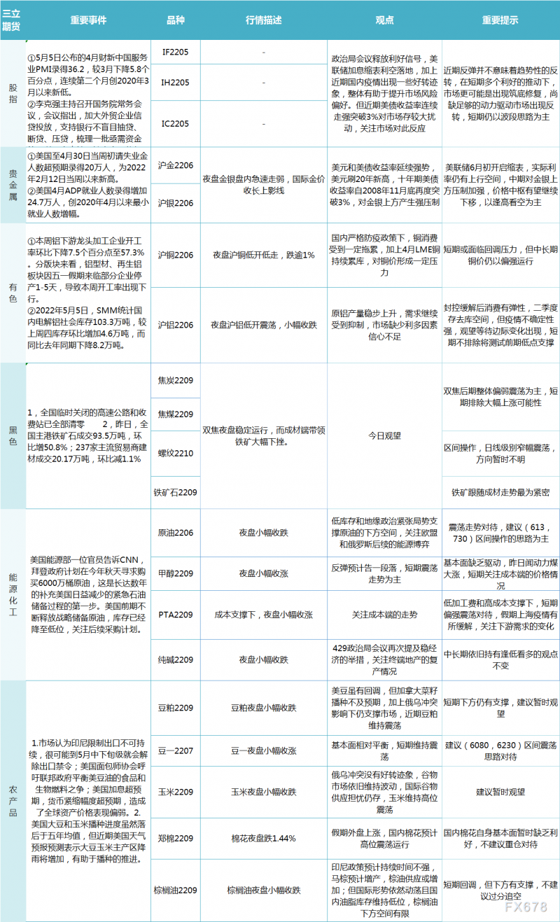 三立期货5月6日早评：一张图尽览股指、贵金属、能源化工、农产品、有色和黑色系预测