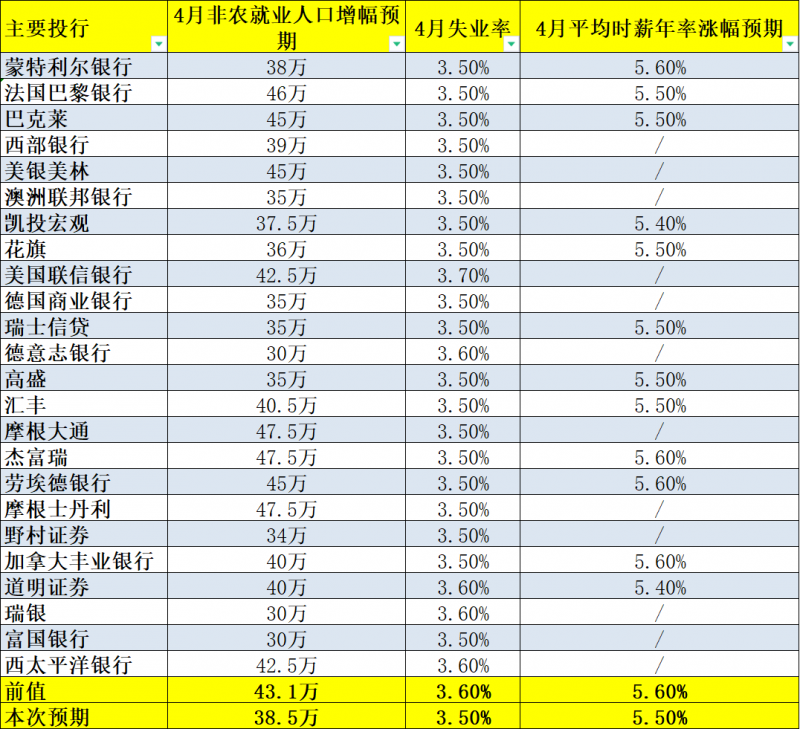 24家投行前瞻4月非农：增幅或放缓，失业率偏低美联储对抗通胀更复杂