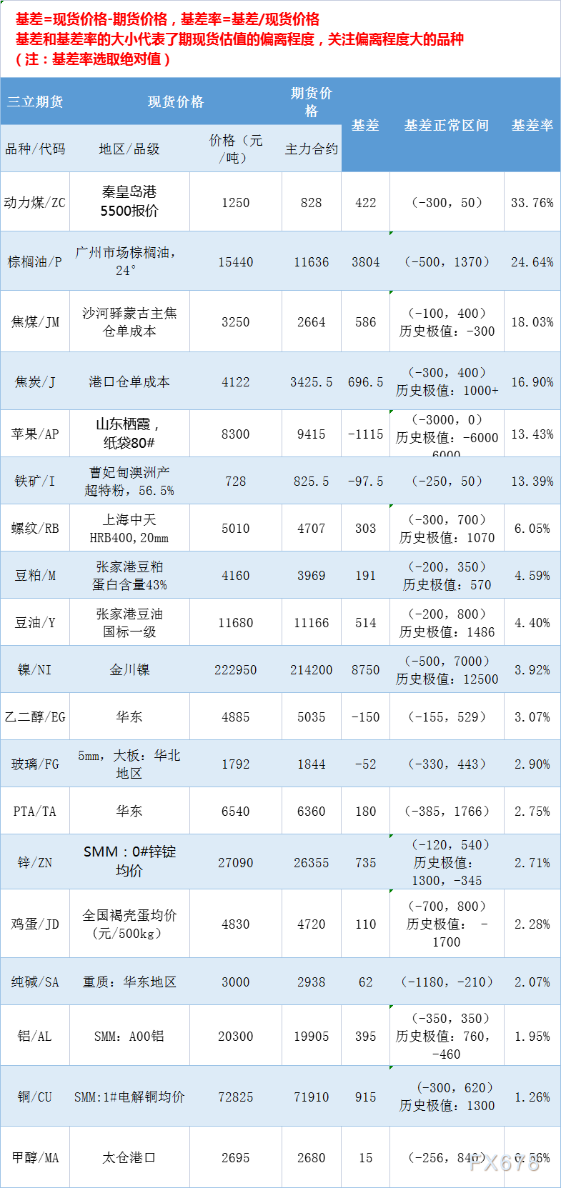 三立期货5月9日基差：一张图尽览有色金属、黑色系、能源化工和农产品基差（按基差率从大到小排序）