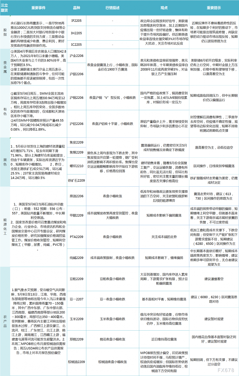 三立期货5月9日早评：一张图尽览股指、贵金属、能源化工、农产品、有色和黑色系预测