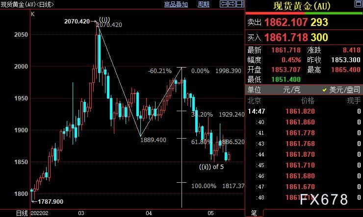 国际金价后市下看1844美元