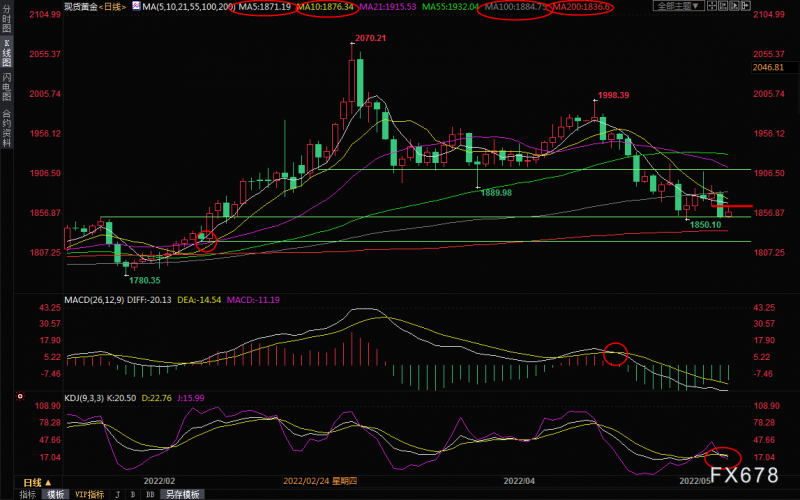 5月10日现货黄金交易策略：1850关口告危，下一道支撑在200日均线