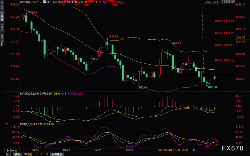 5月10日现货黄金交易策略：1850关口告危，下一道支撑在200日均线