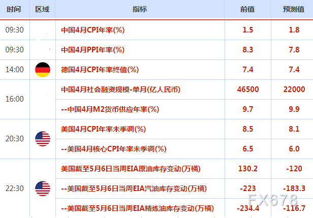 5月11日财经早餐：美元维持强势金价考验200日均线，担忧需求美油失守100关口，关注美国CPI数据