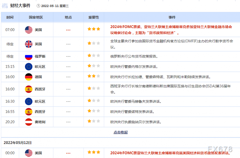 5月11日财经早餐：美元维持强势金价考验200日均线，担忧需求美油失守100关口，关注美国CPI数据