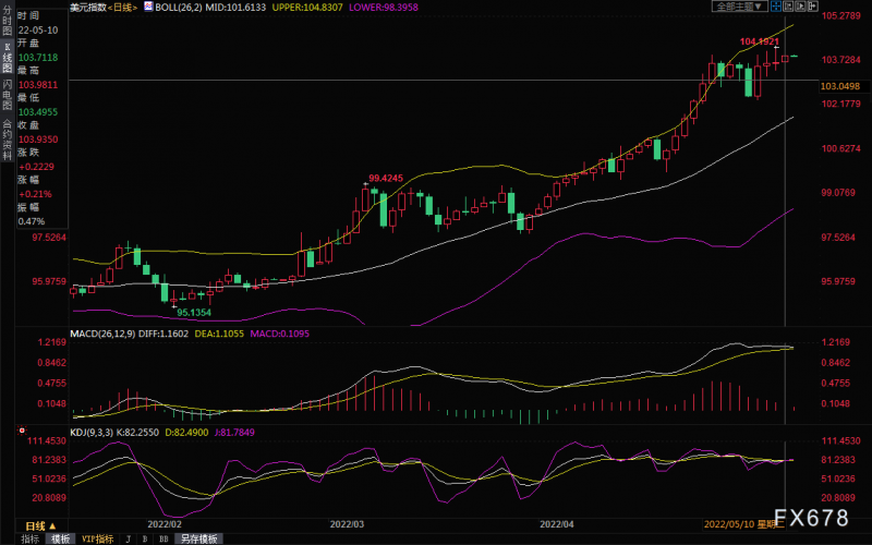 5月11日财经早餐：美元维持强势金价考验200日均线，担忧需求美油失守100关口，关注美国CPI数据