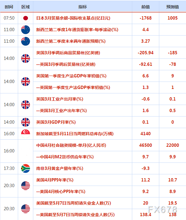 5月12日财经早餐：俄乌局势恶化油价拉升逾6%，美股再度大跌金价趁机反弹，关注PPI数据