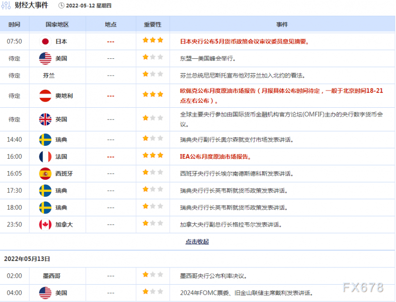 5月12日财经早餐：俄乌局势恶化油价拉升逾6%，美股再度大跌金价趁机反弹，关注PPI数据