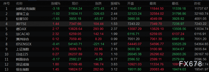 5月12日财经早餐：俄乌局势恶化油价拉升逾6%，美股再度大跌金价趁机反弹，关注PPI数据