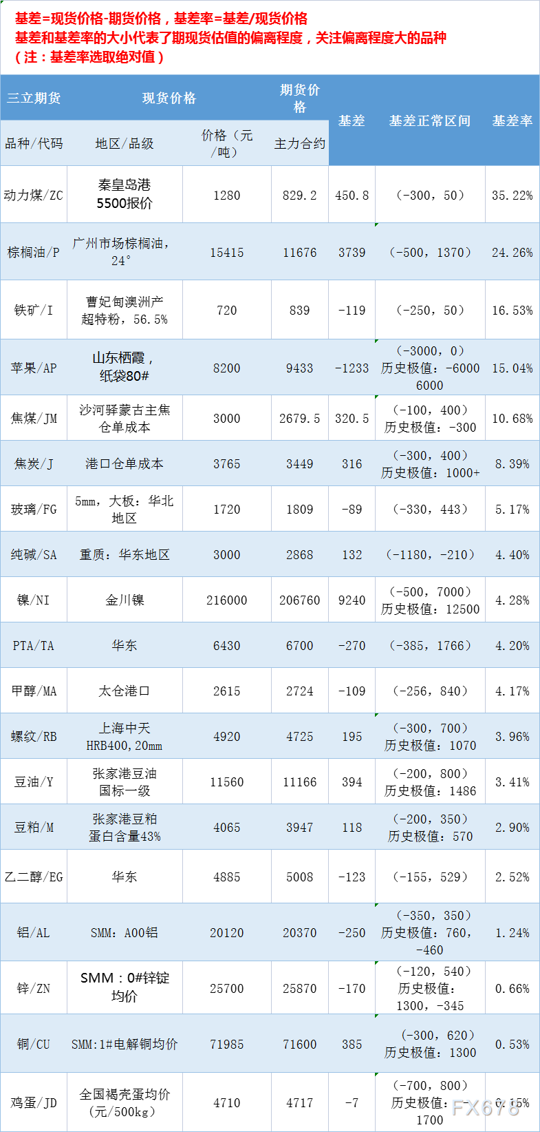 三立期货5月12日基差：一张图尽览有色金属、黑色系、能源化工和农产品基差（按基差率从大到小排序）