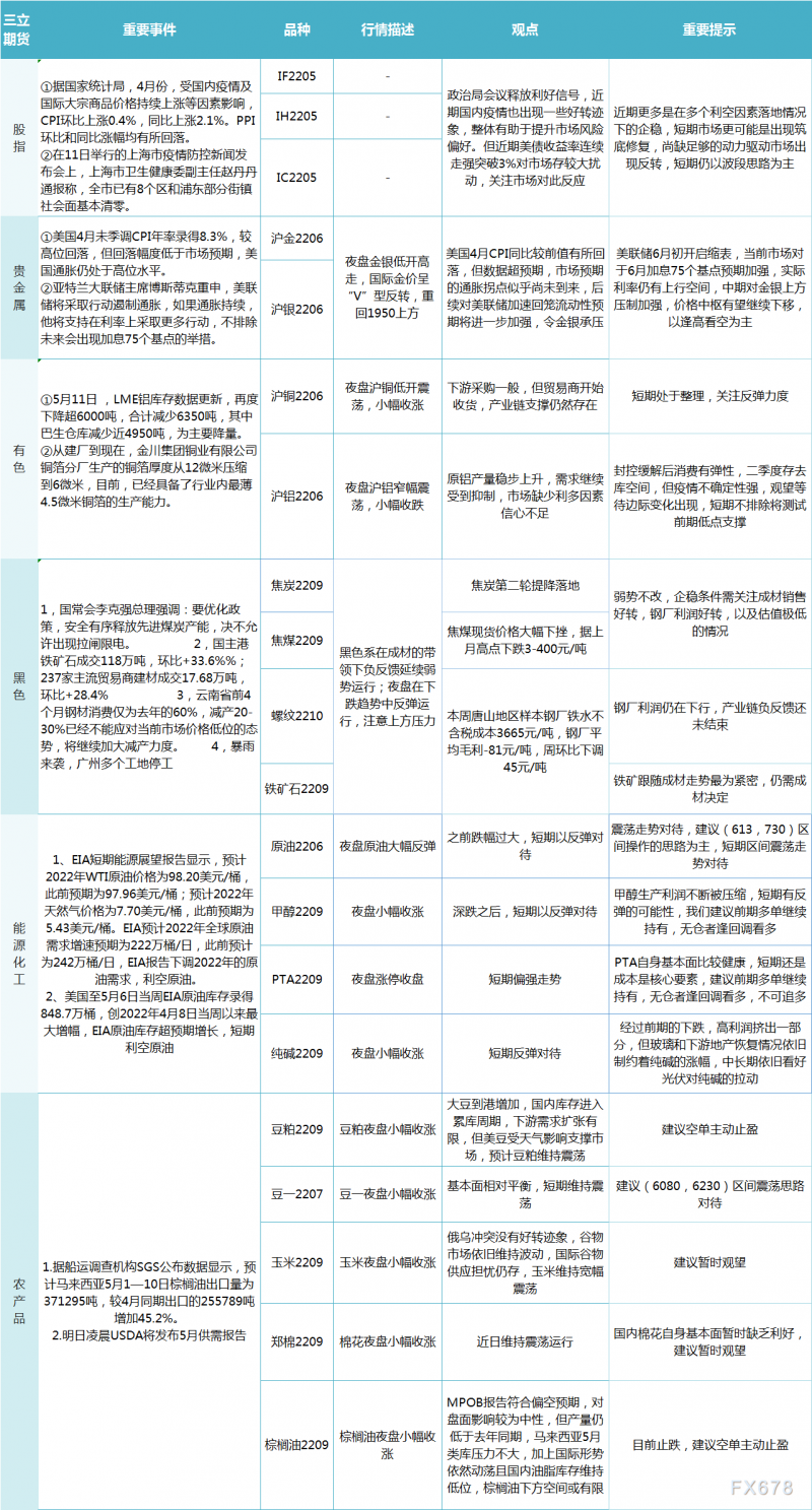 三立期货5月12日早评：一张图尽览股指、贵金属、能源化工、农产品、有色和黑色系预测