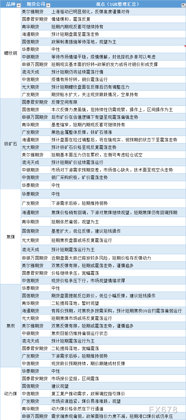 期货公司观点汇总一张图：5月12日黑色系（螺纹钢、焦煤、焦炭、铁矿石、动力煤等）