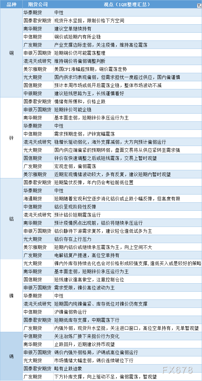 期货公司观点汇总一张图：5月12日有色系（铜、锌、铝、镍、锡等）