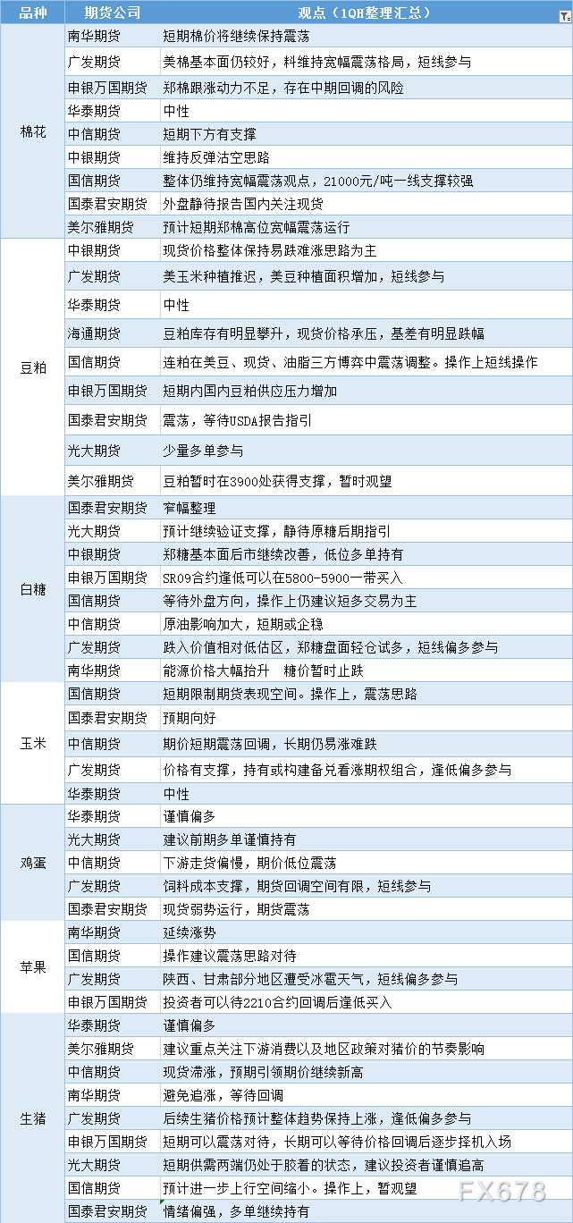 期货公司观点汇总一张图：5月12日农产品（棉花、豆粕、白糖、玉米、鸡蛋、生猪等）