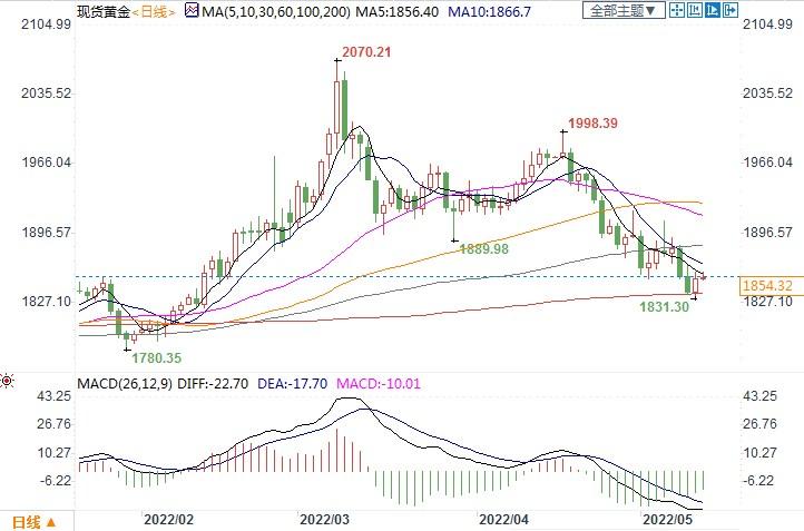 专家称1800美元是底部，黄金将反弹至2000美元