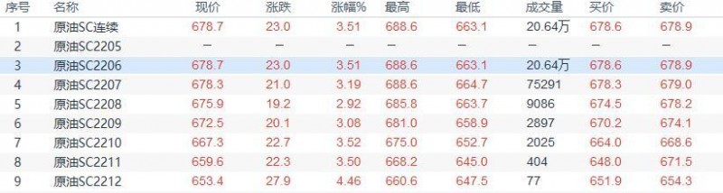 INE原油收盘上涨， 俄乌博弈加剧，但全球紧缩和经济放缓限制涨幅