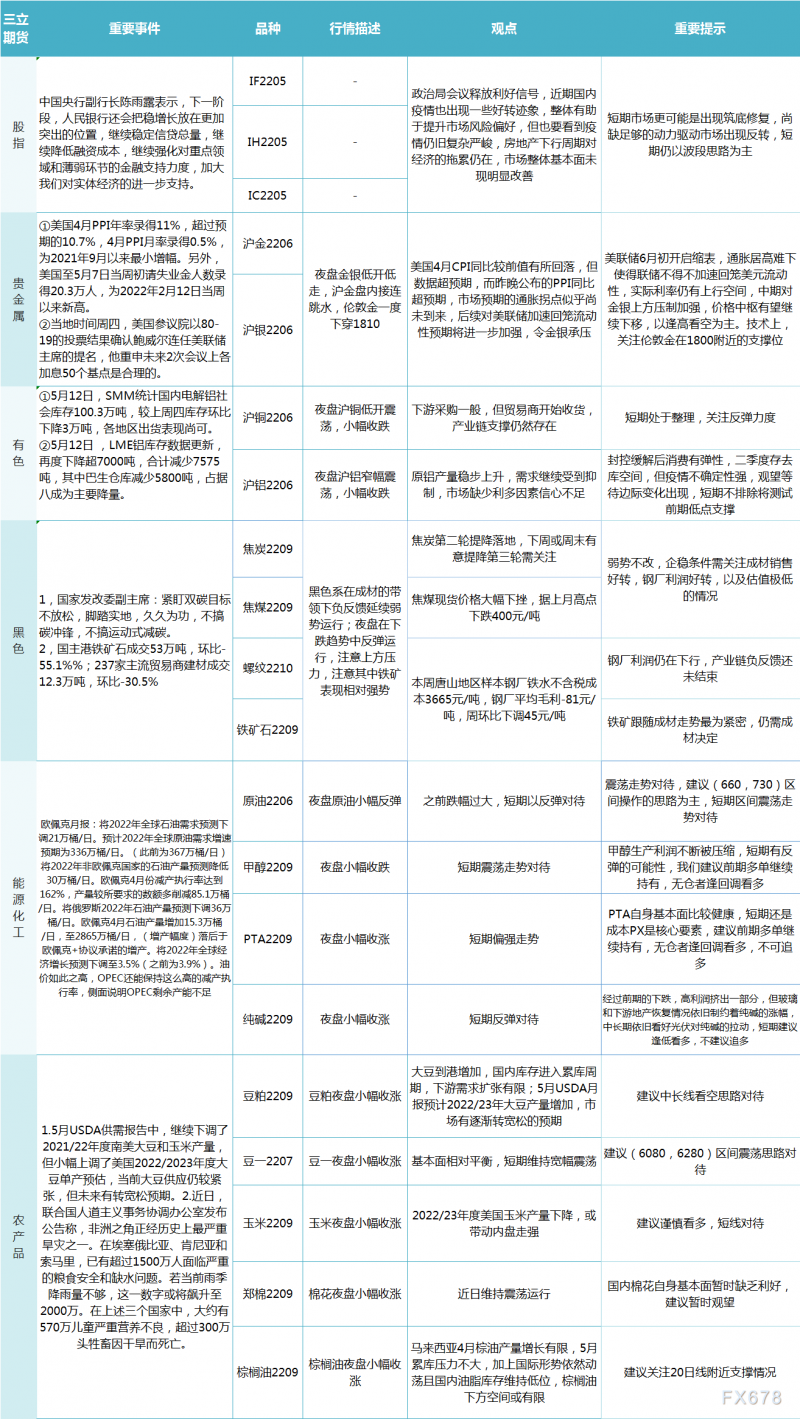 三立期货5月13日早评：一张图尽览股指、贵金属、能源化工、农产品、有色和黑色系预测