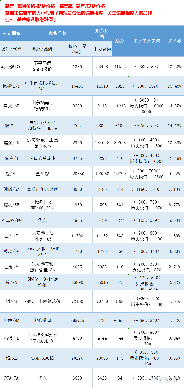 三立期货5月13日基差：一张图尽览有色金属、黑色系、能源化工和农产品基差（按基差率从大到小排序）