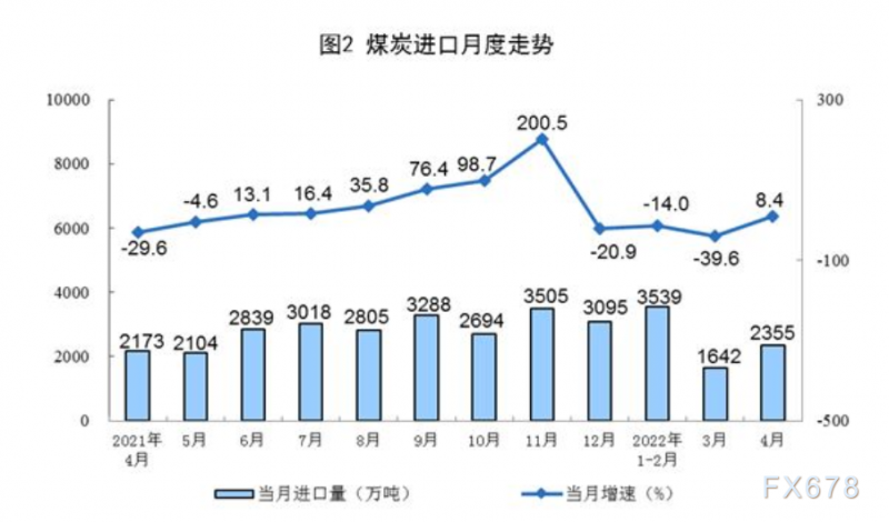 2022年4月份能源生产情况