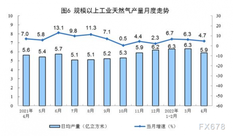 2022年4月份能源生产情况