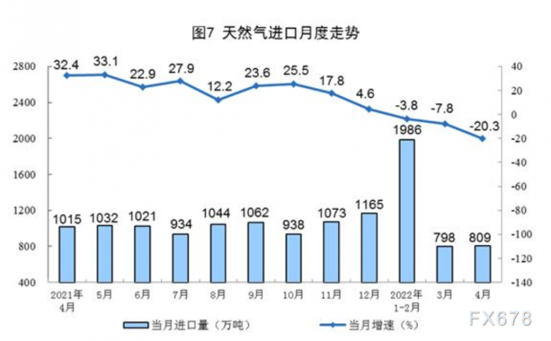 2022年4月份能源生产情况