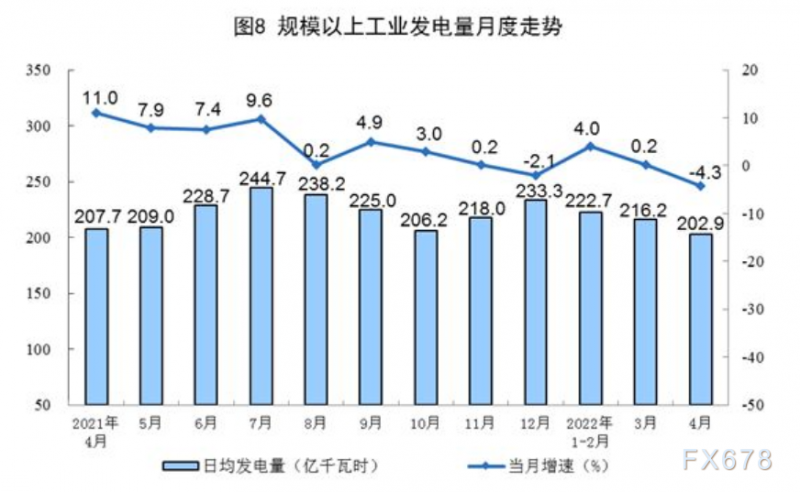 2022年4月份能源生产情况