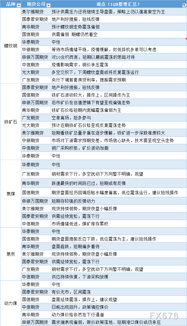 期货公司观点汇总一张图：5月16日黑色系（螺纹钢、焦煤、焦炭、铁矿石、动力煤等）
