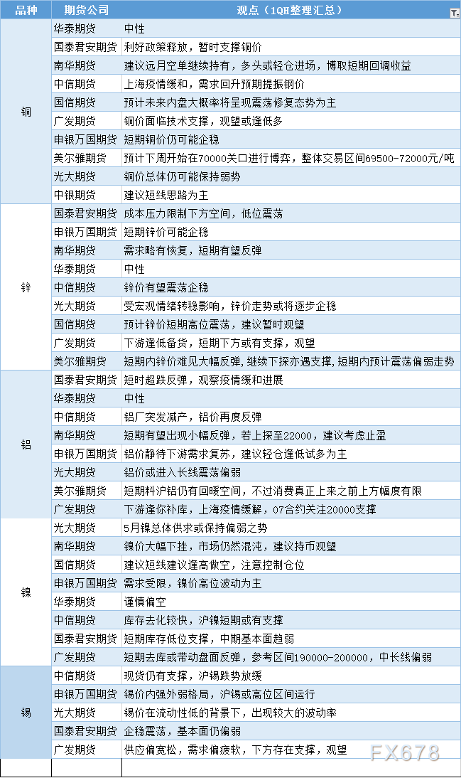 期货公司观点汇总一张图：5月16日有色系（铜、锌、铝、镍、锡等）