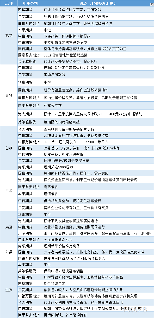 期货公司观点汇总一张图：5月16日农产品（棉花、豆粕、白糖、玉米、鸡蛋、生猪等）