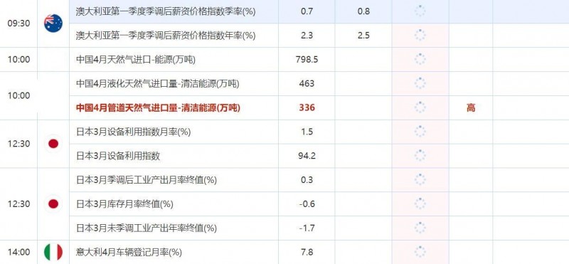 5月18日财经数据和大事件一览