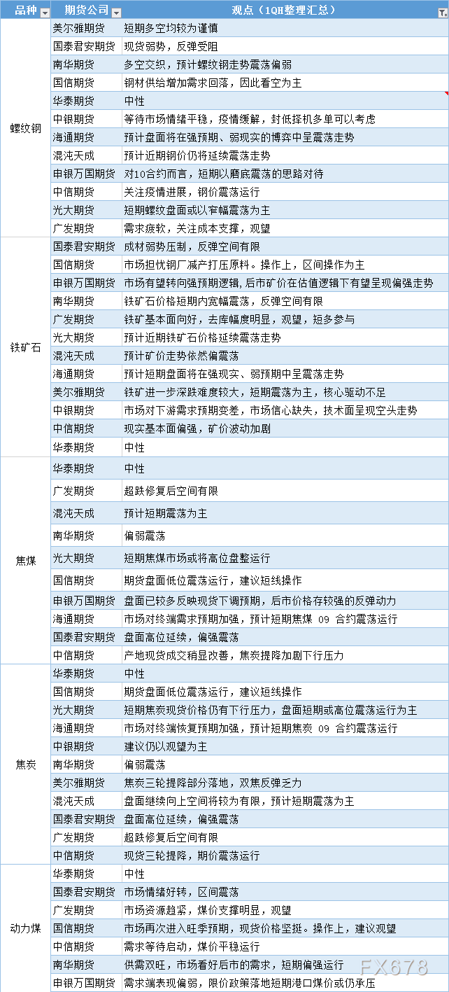 期货公司观点汇总一张图：5月18日黑色系（螺纹钢、焦煤、焦炭、铁矿石、动力煤等）