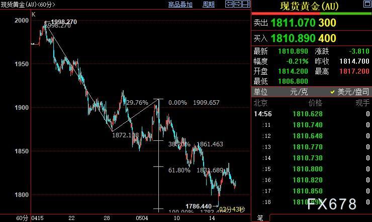 现货黄金续走低，FED悲喜剧同唱，暗示不达目的不罢休