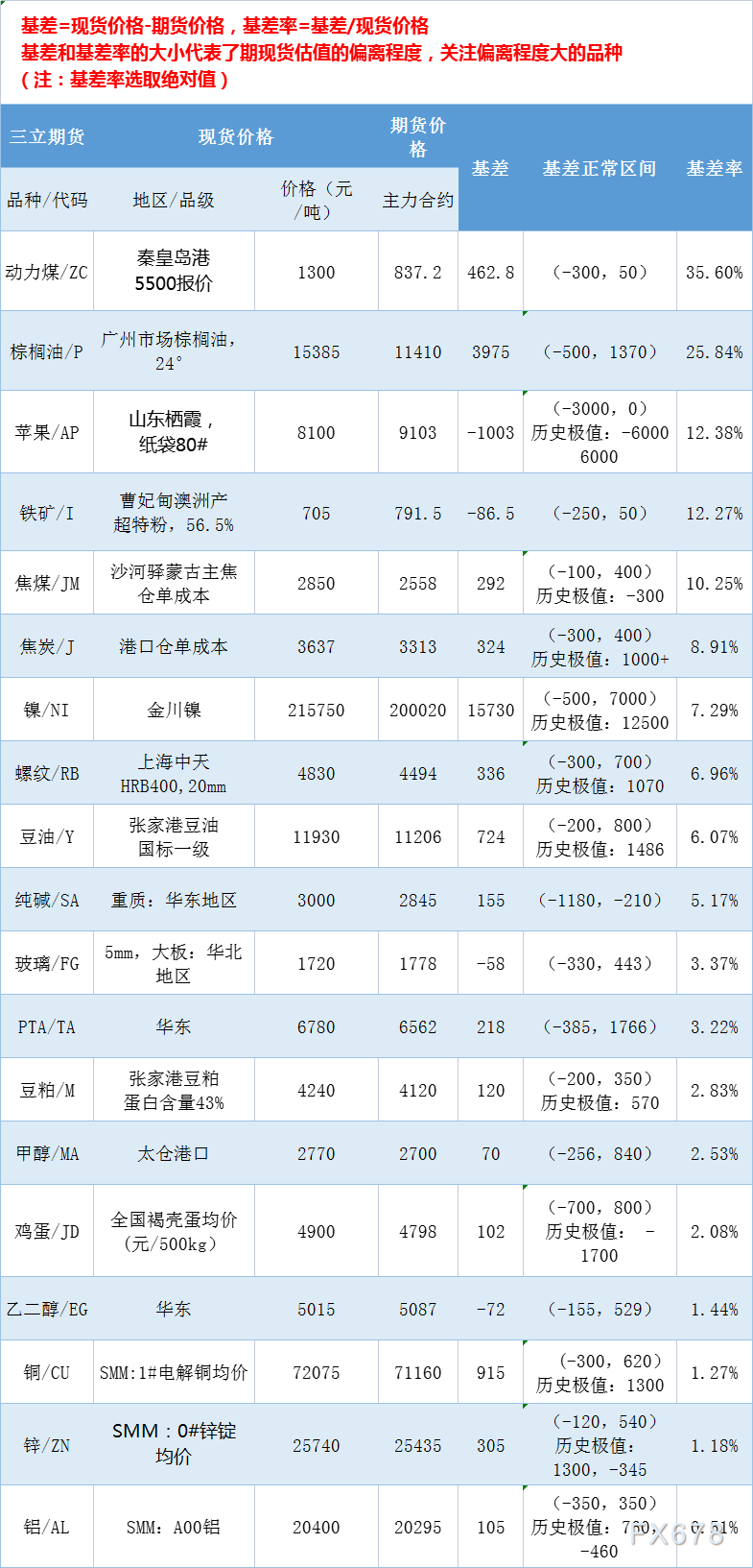 三立期货5月19日基差：一张图尽览有色金属、黑色系、能源化工和农产品基差（按基差率从大到小排序）