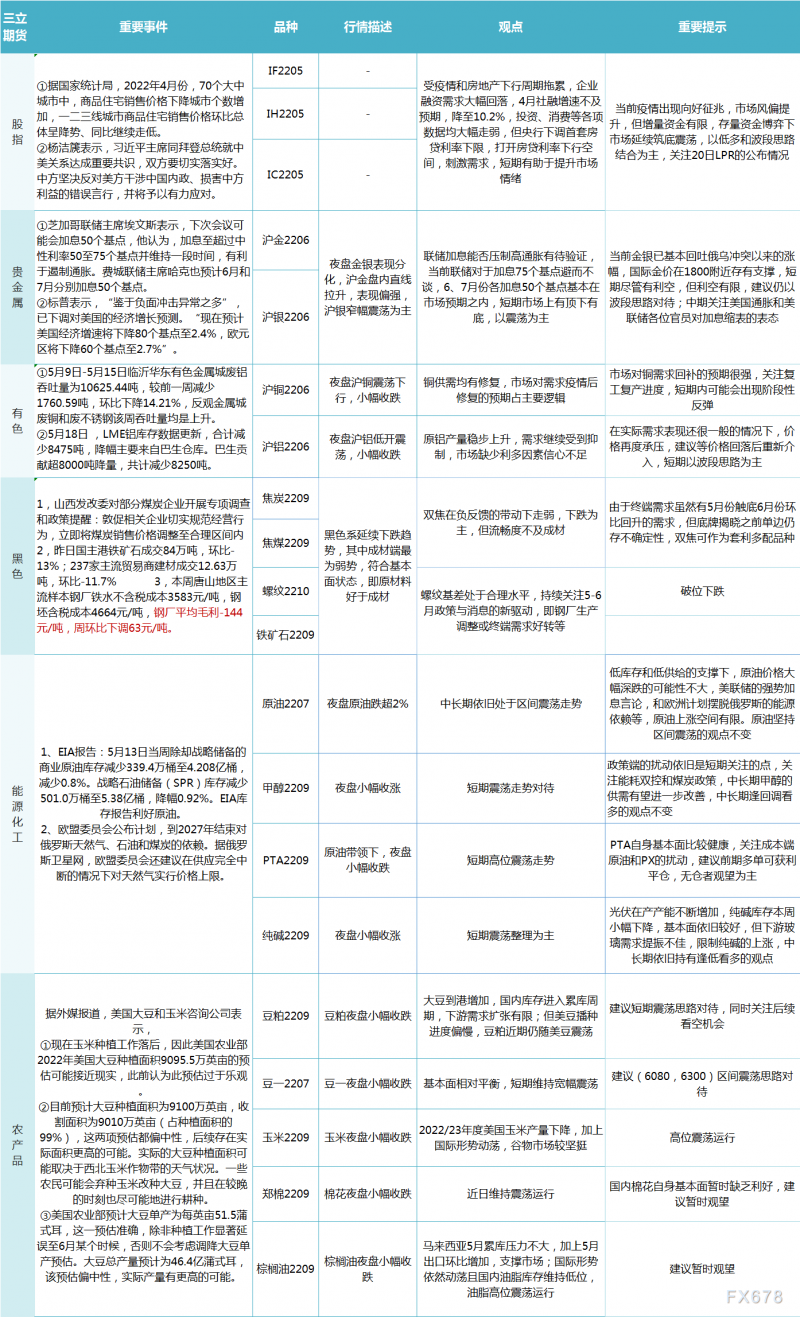 三立期货5月19日早评：一张图尽览股指、贵金属、能源化工、农产品、有色和黑色系预测