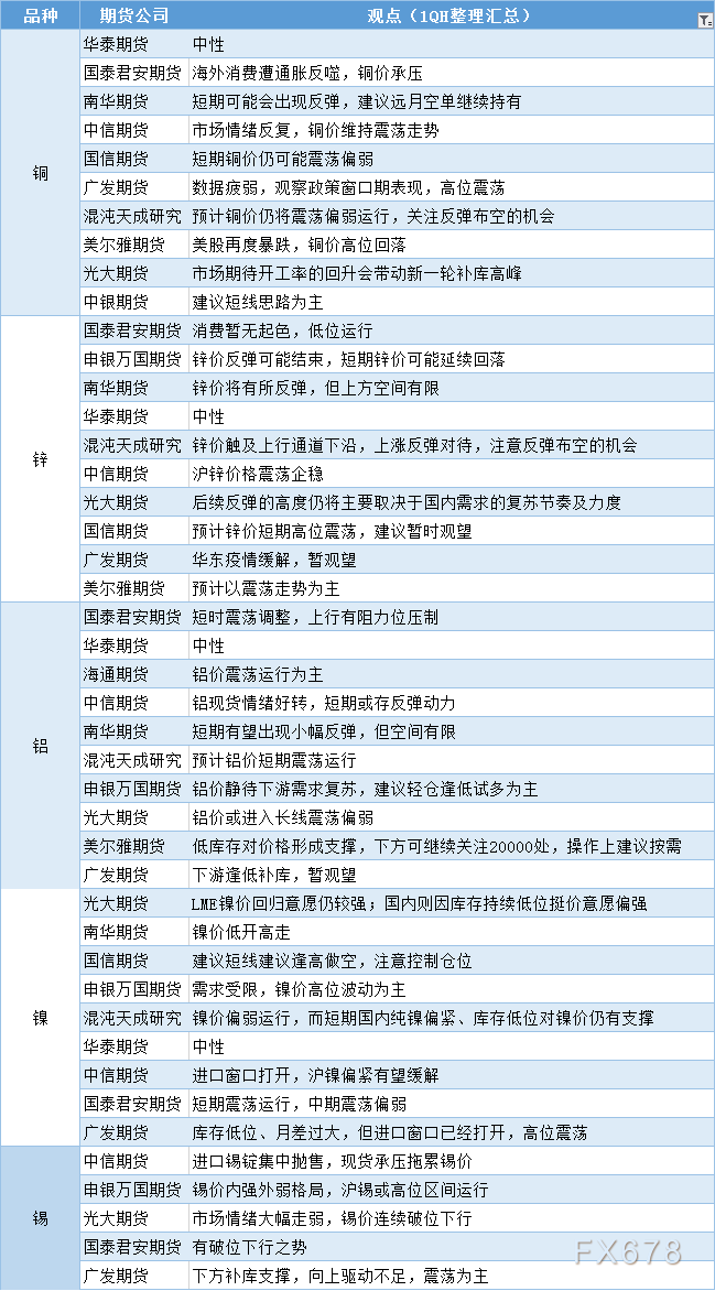 期货公司观点汇总一张图：5月19日有色系（铜、锌、铝、镍、锡等）