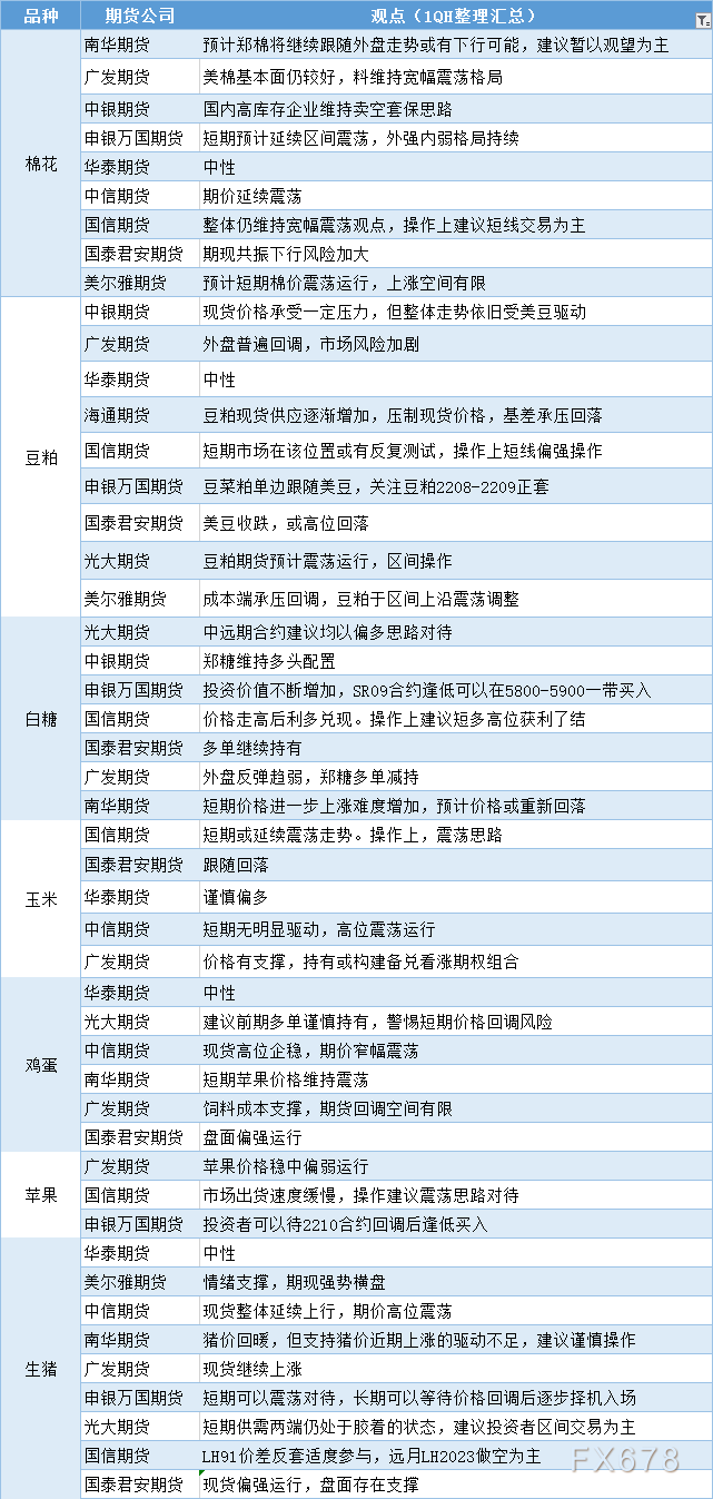 期货公司观点汇总一张图：5月19日农产品（棉花、豆粕、白糖、玉米、鸡蛋、生猪等）