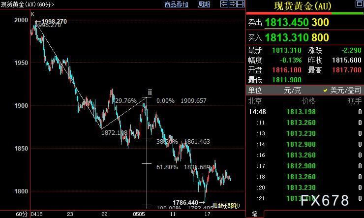 国际金价后市料跌破1783美元
