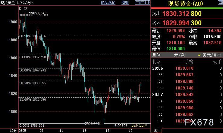 现货黄金转升，美指大跌，FED抗通胀决心料面临大问号