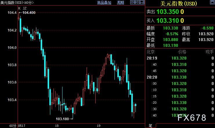 现货黄金转升，美指大跌，FED抗通胀决心料面临大问号