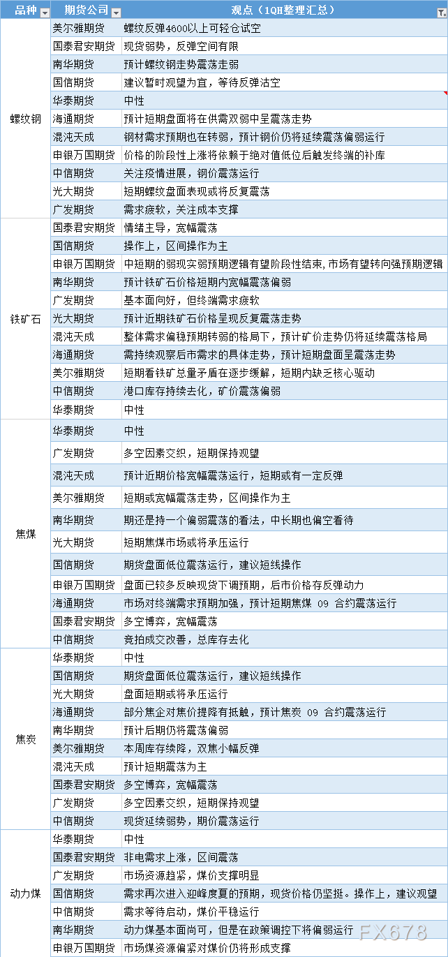 期货公司观点汇总一张图：5月20日黑色系（螺纹钢、焦煤、焦炭、铁矿石、动力煤等）