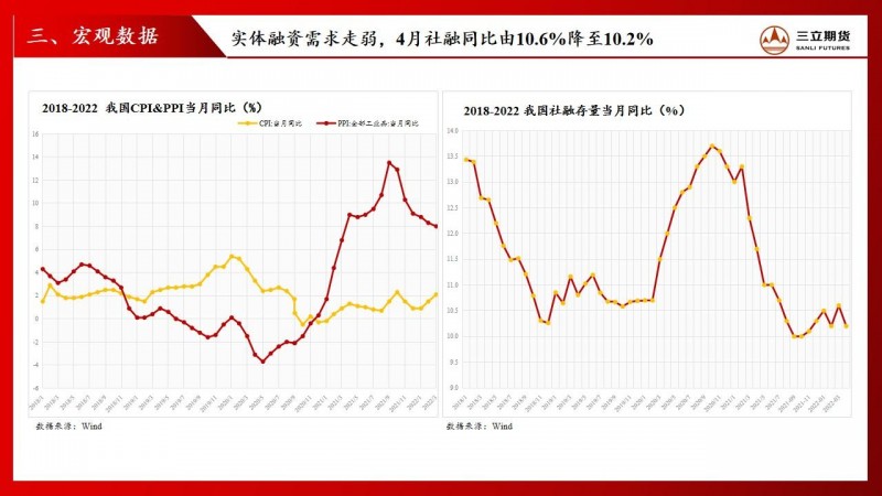 三立期货股指周报(20220520)