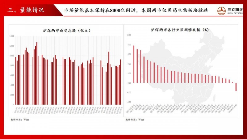 三立期货股指周报(20220520)