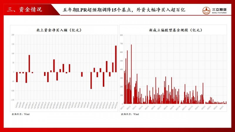 三立期货股指周报(20220520)