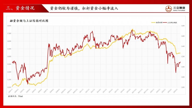 三立期货股指周报(20220520)