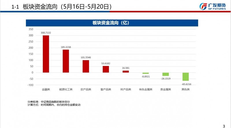 广发期货周报观点汇总20220522