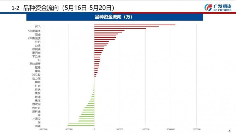 广发期货周报观点汇总20220522