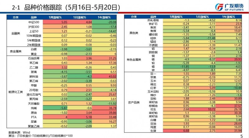 广发期货周报观点汇总20220522