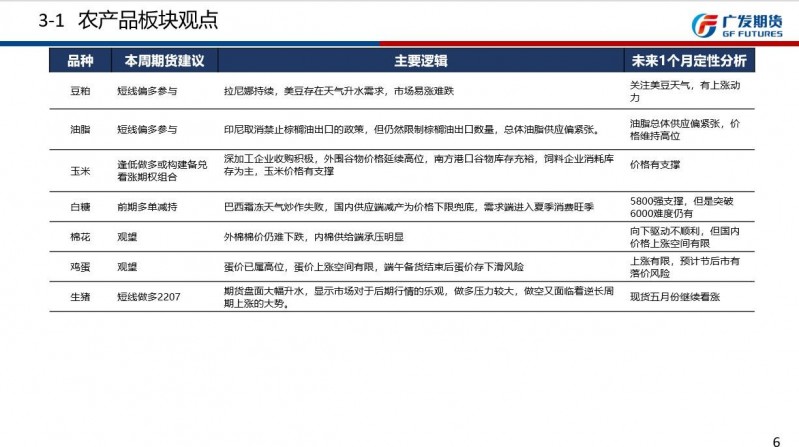 广发期货周报观点汇总20220522