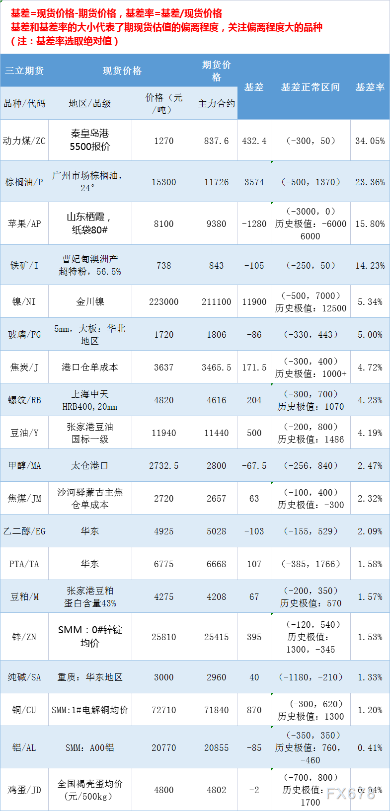 三立期货5月23日基差：一张图尽览有色金属、黑色系、能源化工和农产品基差（按基差率从大到小排序）