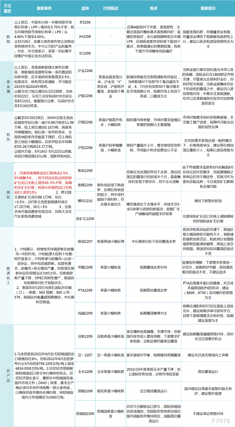 三立期货5月23日早评：一张图尽览股指、贵金属、能源化工、农产品、有色和黑色系预测